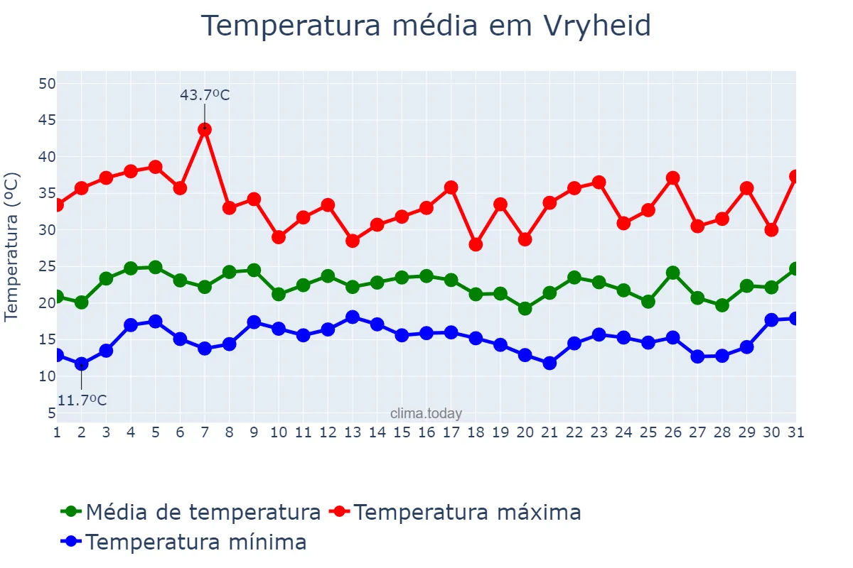 Temperatura em janeiro em Vryheid, KwaZulu-Natal, ZA