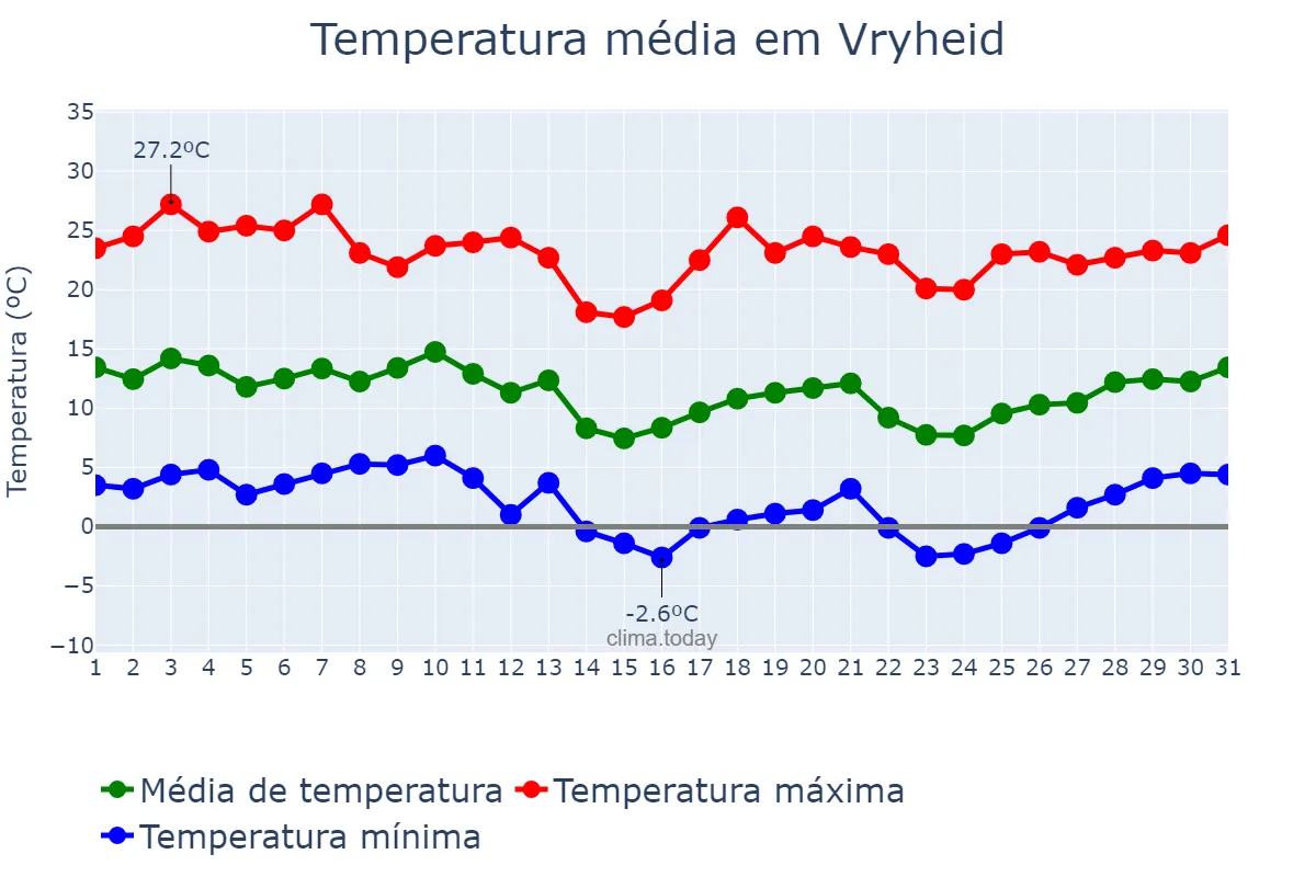 Temperatura em julho em Vryheid, KwaZulu-Natal, ZA