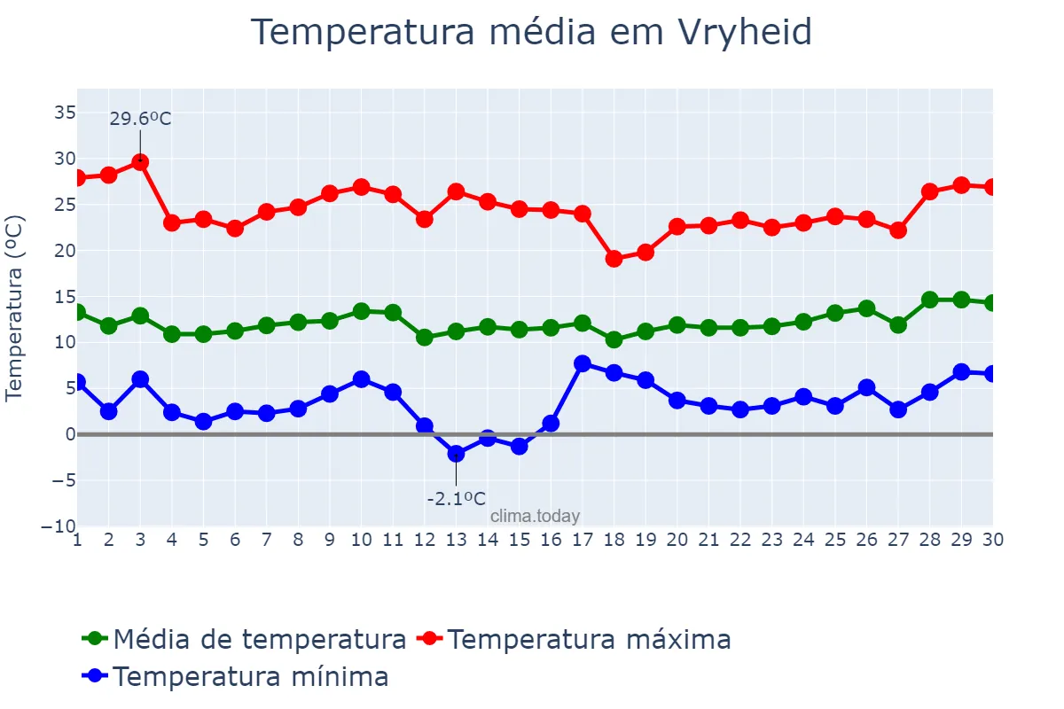 Temperatura em junho em Vryheid, KwaZulu-Natal, ZA