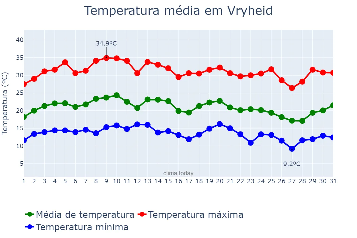 Temperatura em marco em Vryheid, KwaZulu-Natal, ZA