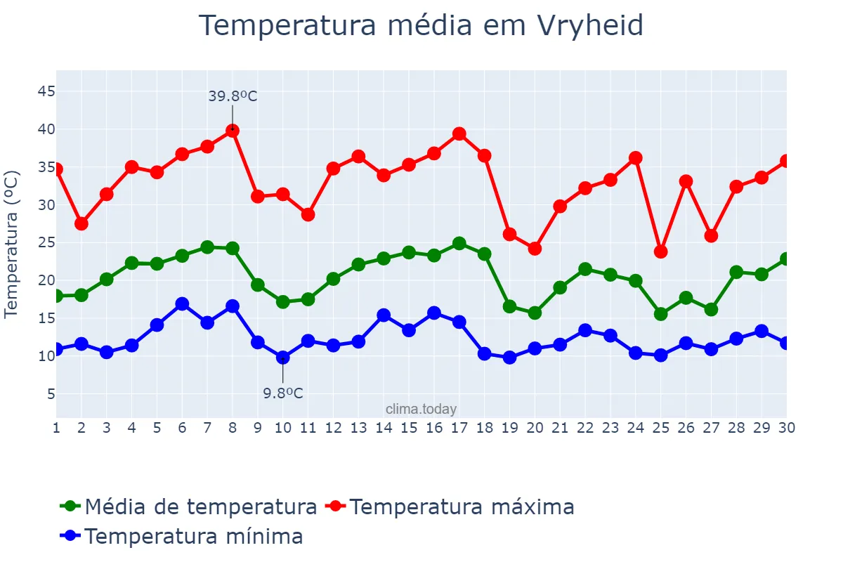 Temperatura em novembro em Vryheid, KwaZulu-Natal, ZA