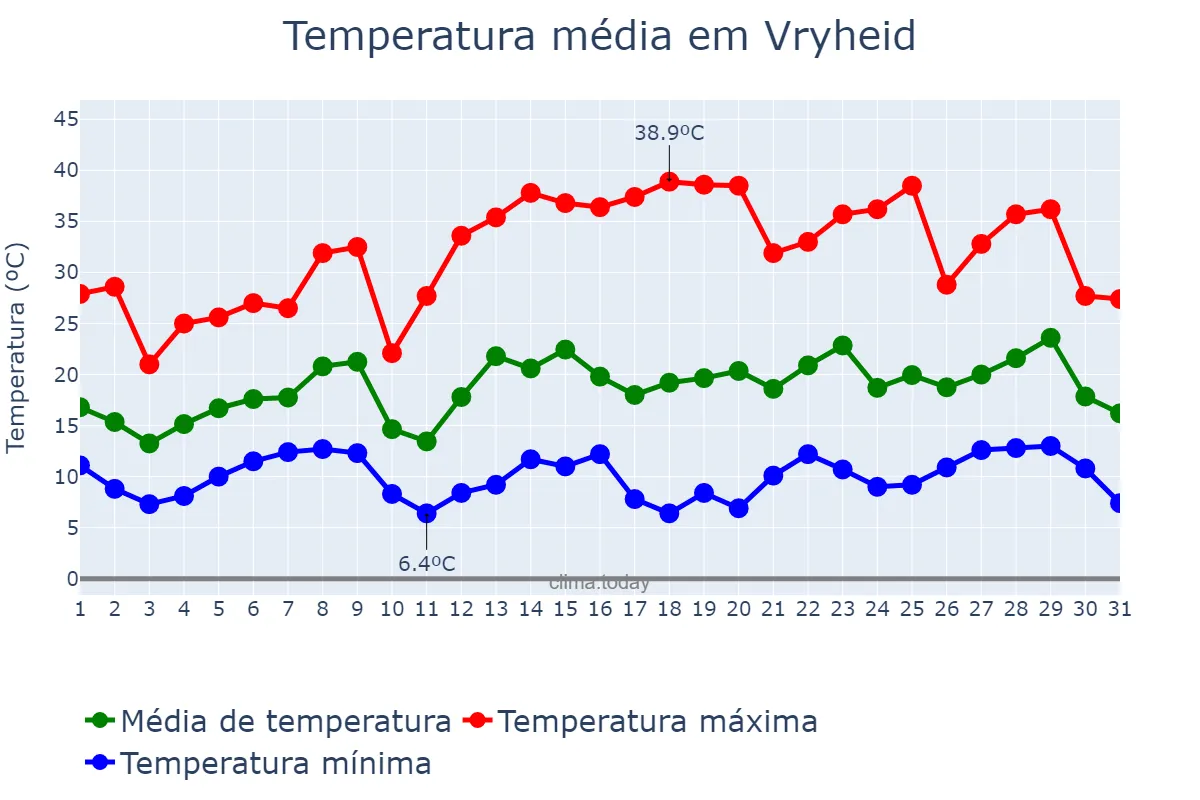 Temperatura em outubro em Vryheid, KwaZulu-Natal, ZA
