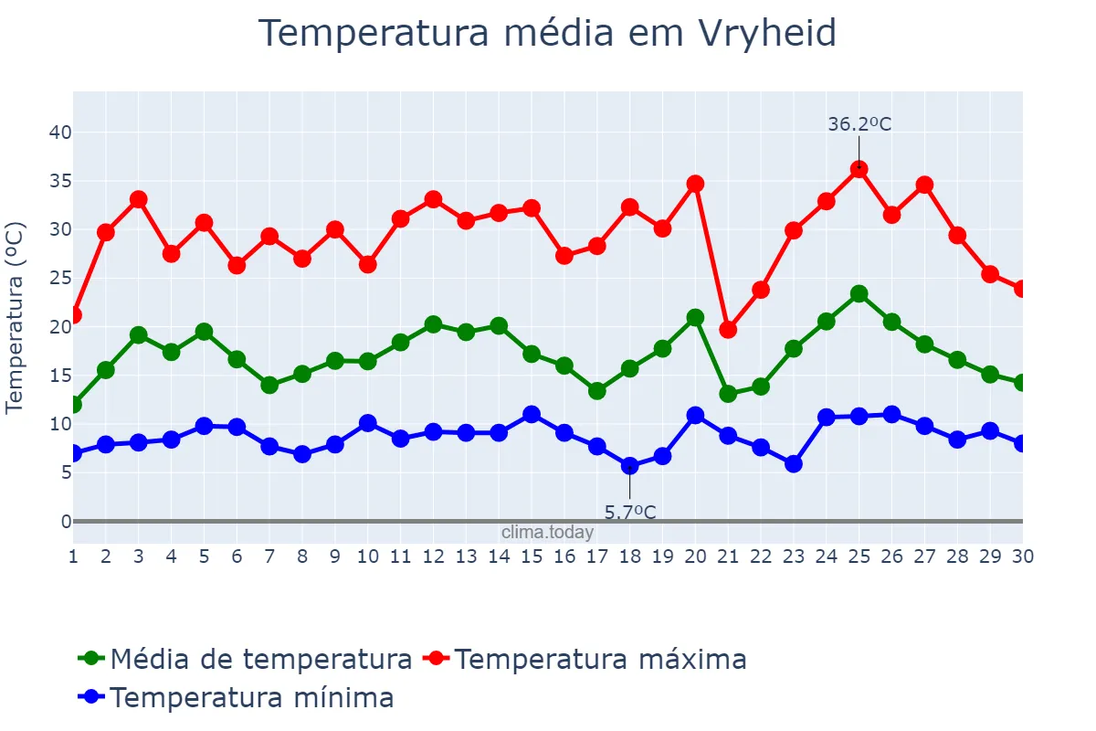 Temperatura em setembro em Vryheid, KwaZulu-Natal, ZA