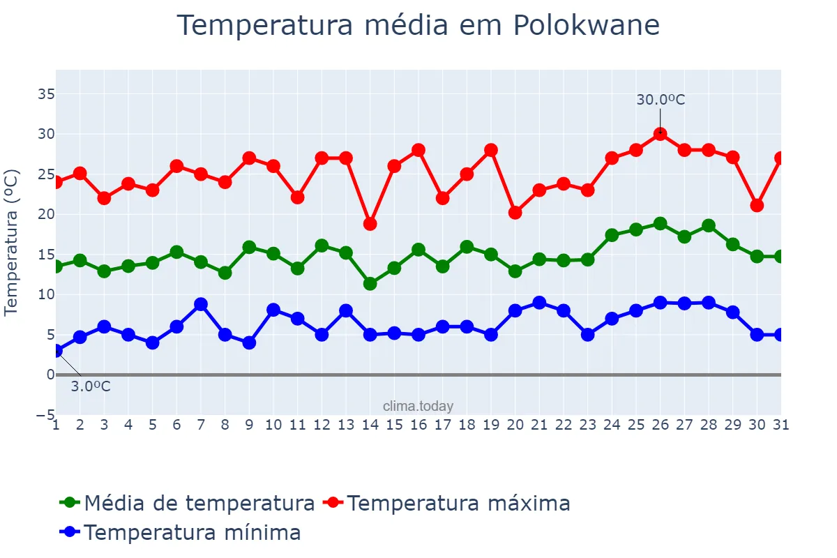 Temperatura em agosto em Polokwane, Limpopo, ZA