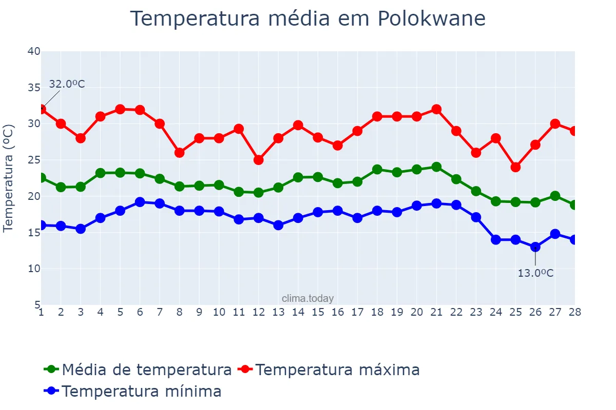 Temperatura em fevereiro em Polokwane, Limpopo, ZA