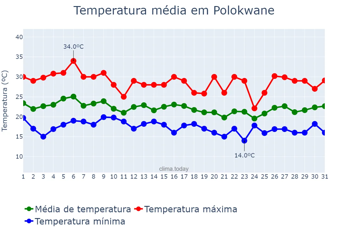 Temperatura em janeiro em Polokwane, Limpopo, ZA