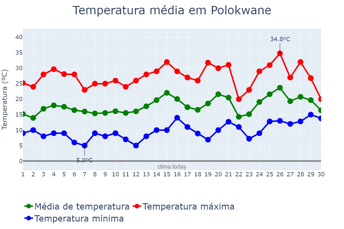 Temperatura em setembro em Polokwane, Limpopo, ZA