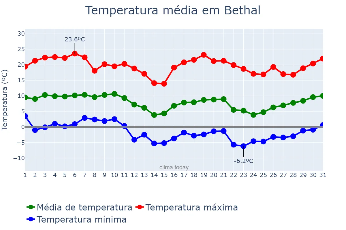 Temperatura em julho em Bethal, Mpumalanga, ZA
