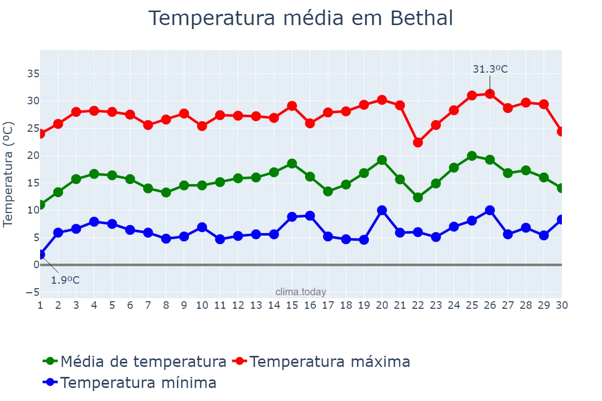Temperatura em setembro em Bethal, Mpumalanga, ZA