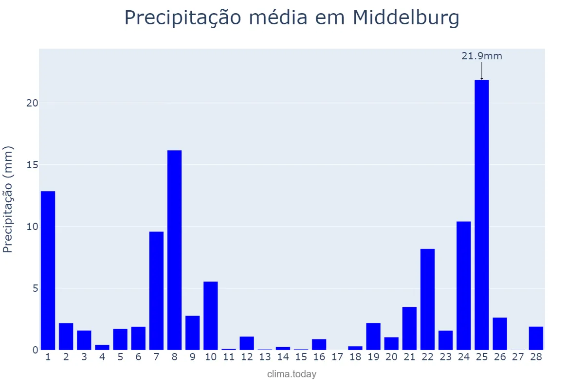 Precipitação em fevereiro em Middelburg, Mpumalanga, ZA