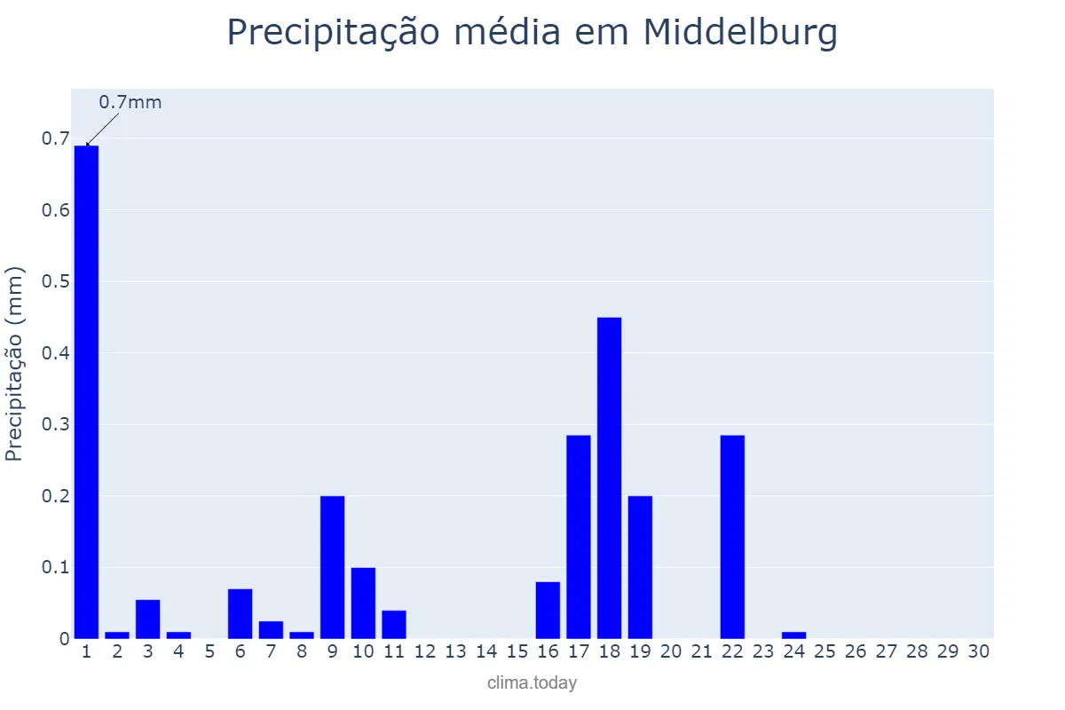 Precipitação em junho em Middelburg, Mpumalanga, ZA