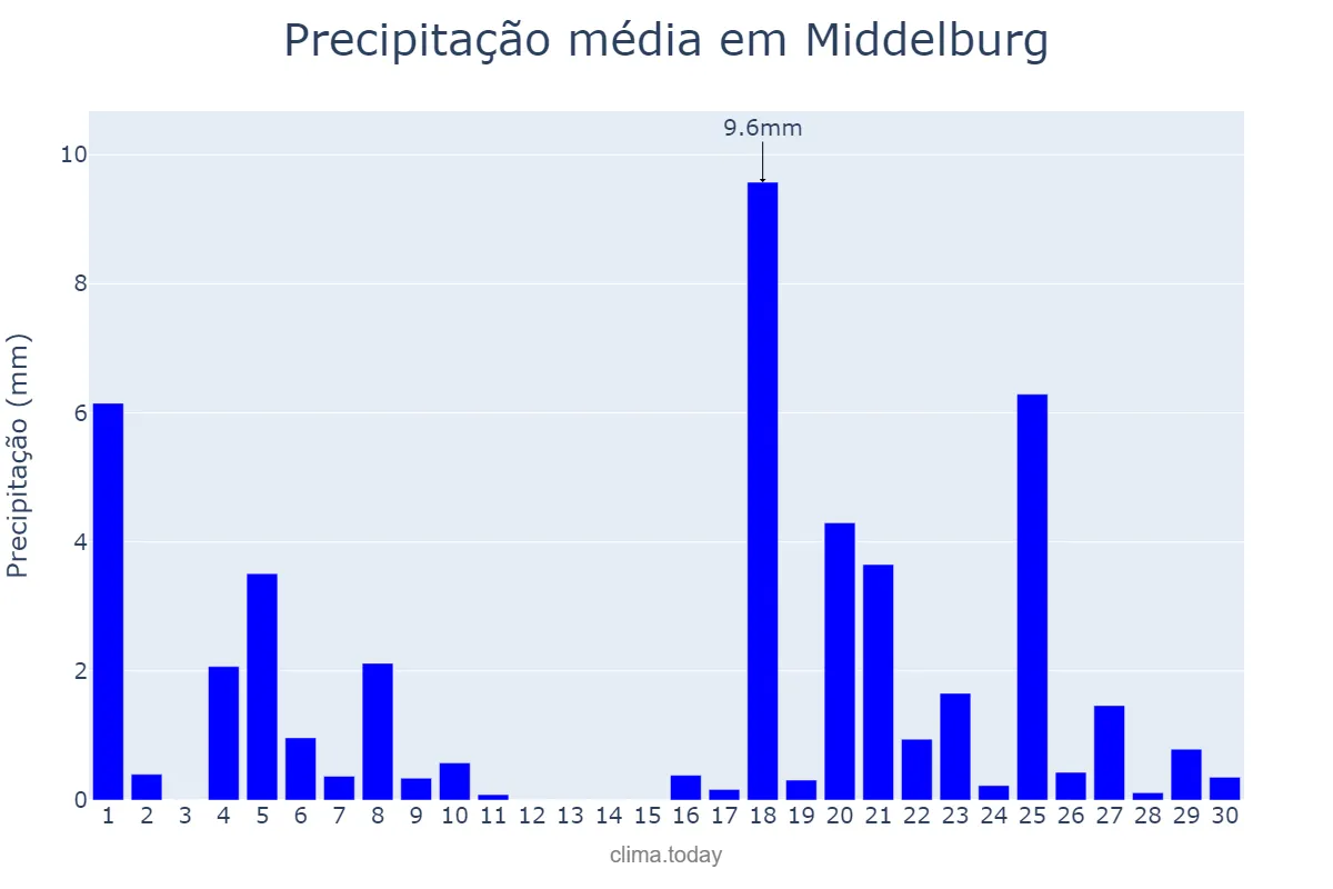 Precipitação em novembro em Middelburg, Mpumalanga, ZA