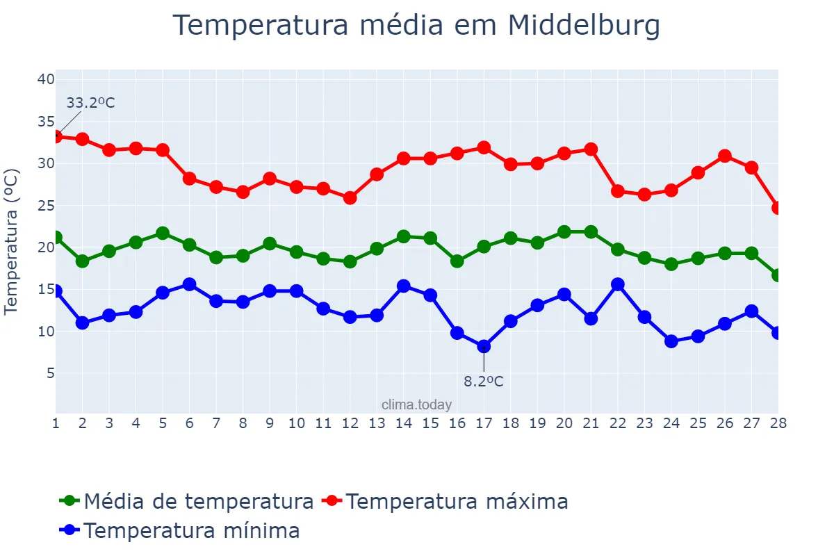 Temperatura em fevereiro em Middelburg, Mpumalanga, ZA