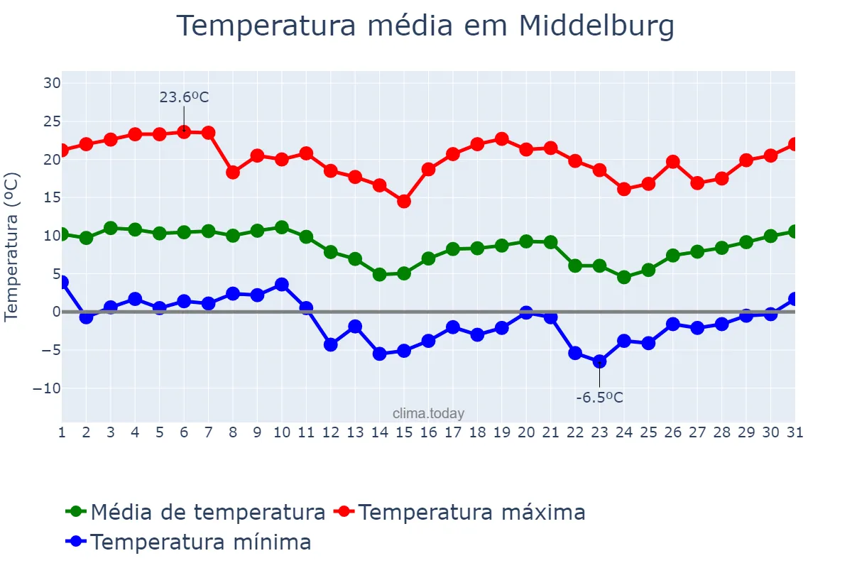 Temperatura em julho em Middelburg, Mpumalanga, ZA
