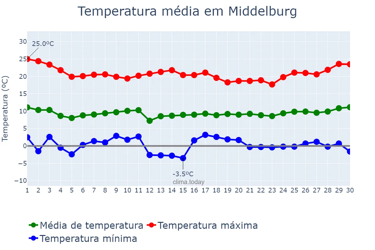 Temperatura em junho em Middelburg, Mpumalanga, ZA