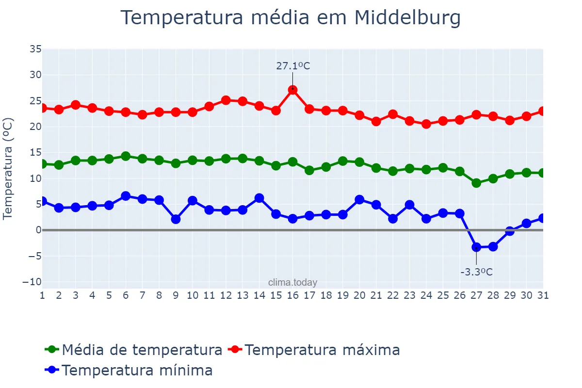 Temperatura em maio em Middelburg, Mpumalanga, ZA