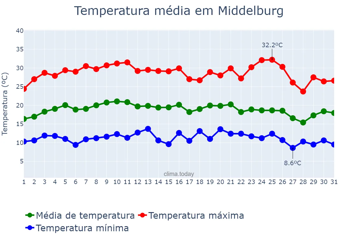 Temperatura em marco em Middelburg, Mpumalanga, ZA