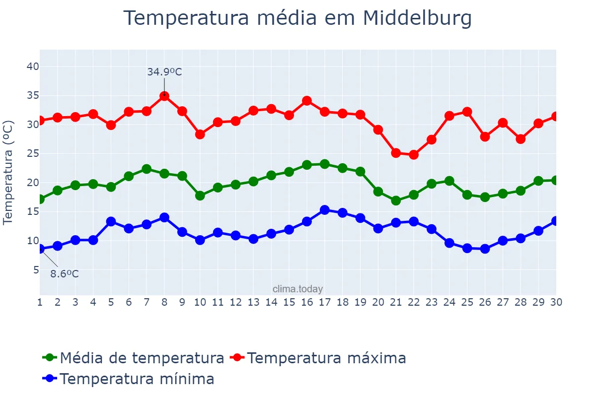 Temperatura em novembro em Middelburg, Mpumalanga, ZA