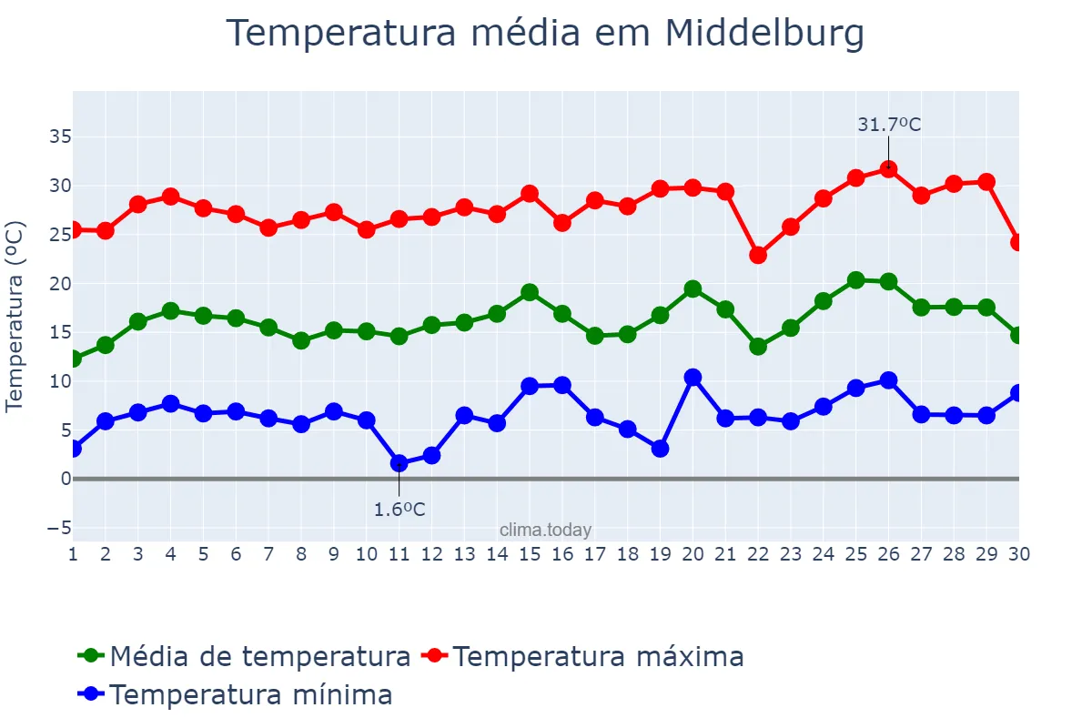 Temperatura em setembro em Middelburg, Mpumalanga, ZA