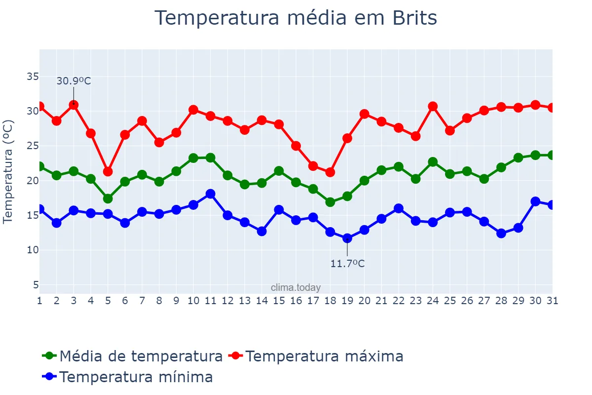Temperatura em dezembro em Brits, North West, ZA