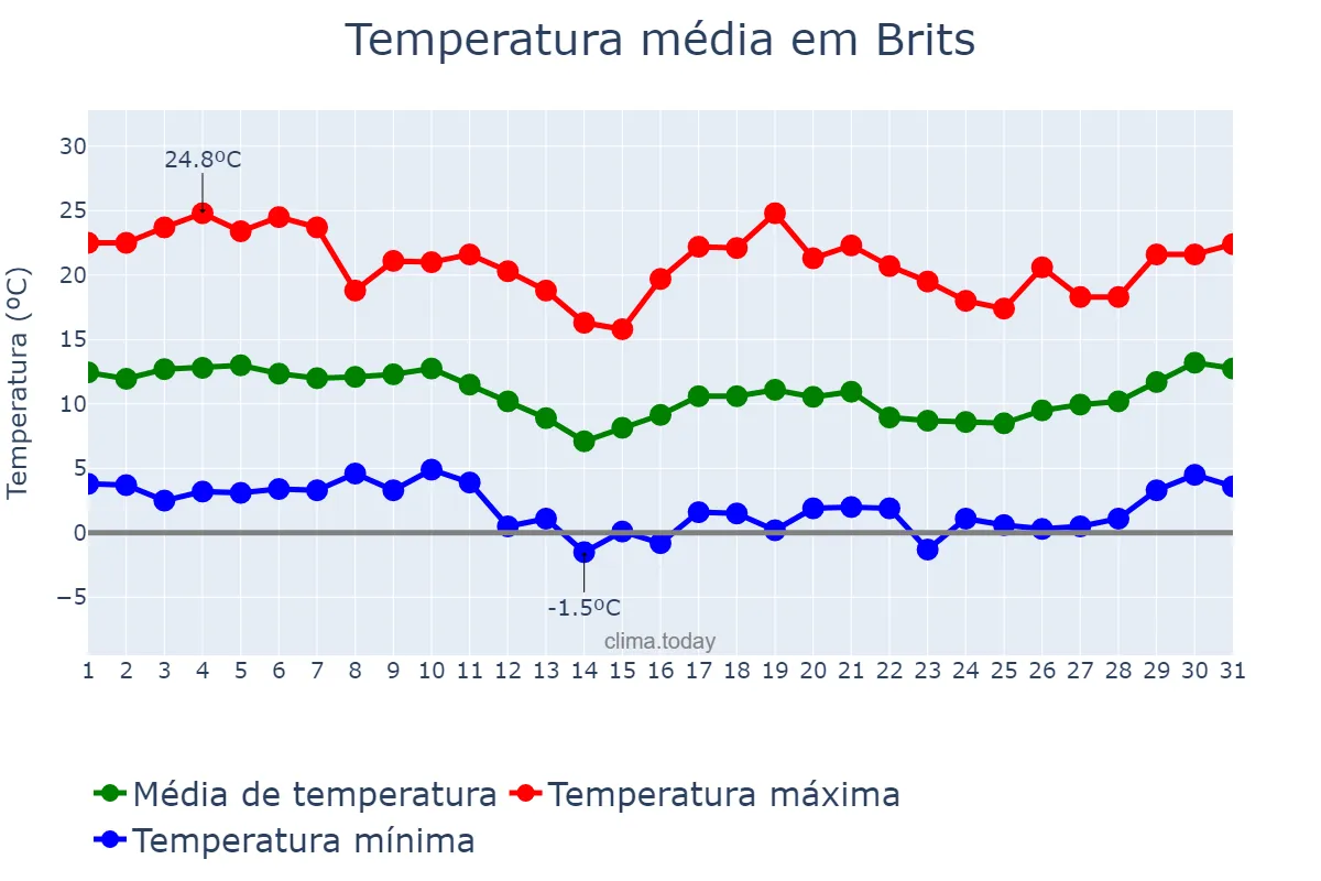 Temperatura em julho em Brits, North West, ZA