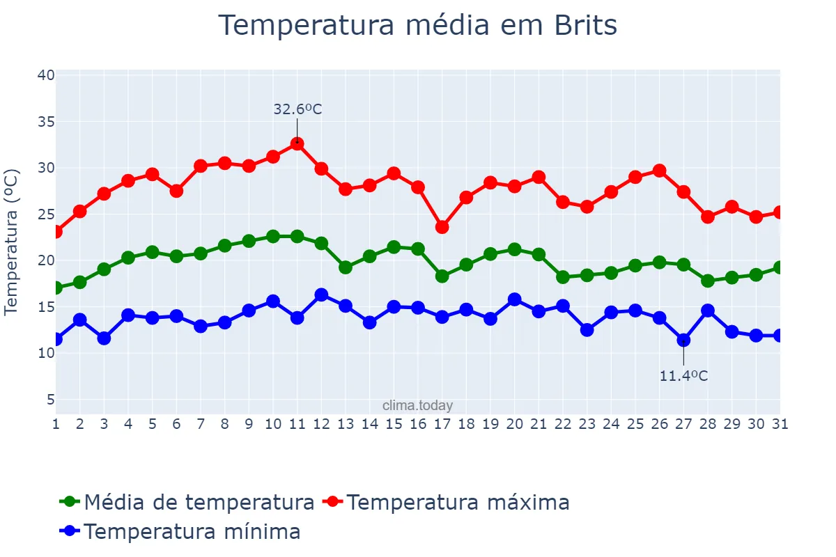 Temperatura em marco em Brits, North West, ZA