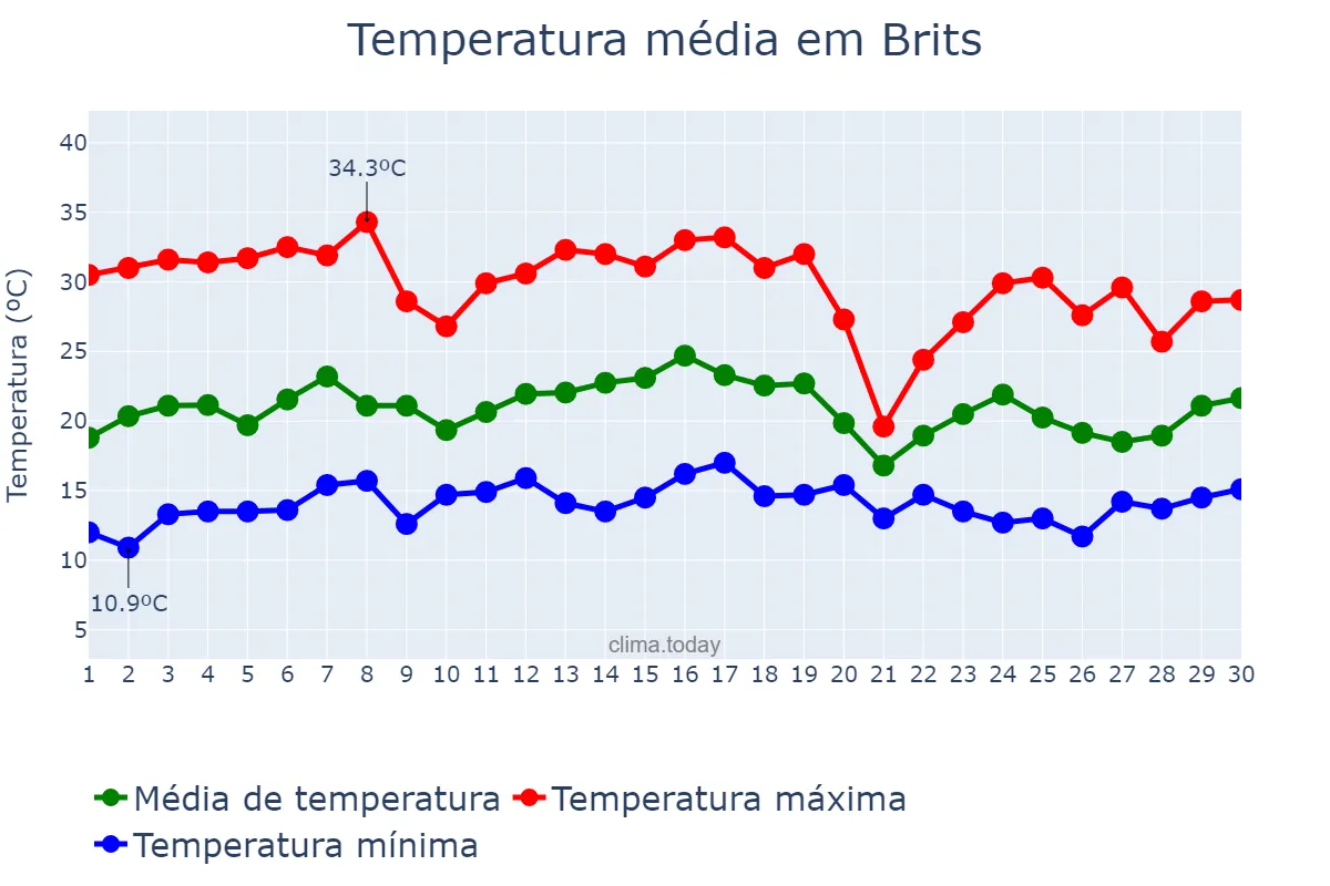 Temperatura em novembro em Brits, North West, ZA
