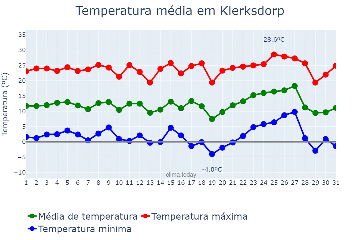 Temperatura em agosto em Klerksdorp, North West, ZA