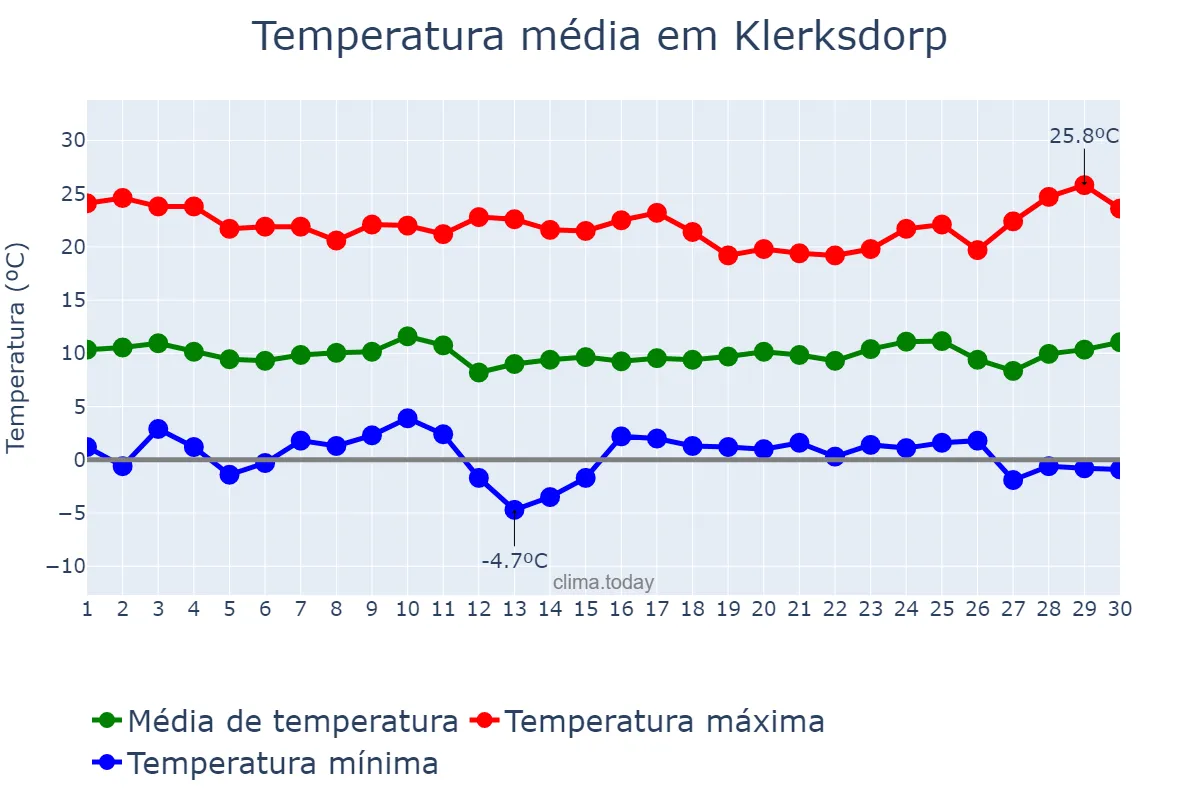 Temperatura em junho em Klerksdorp, North West, ZA