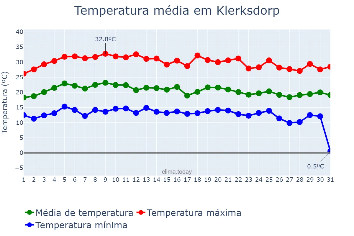 Temperatura em marco em Klerksdorp, North West, ZA