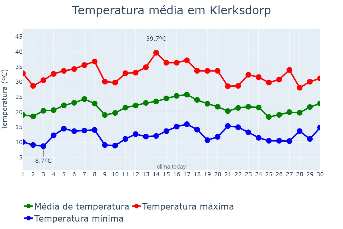 Temperatura em novembro em Klerksdorp, North West, ZA