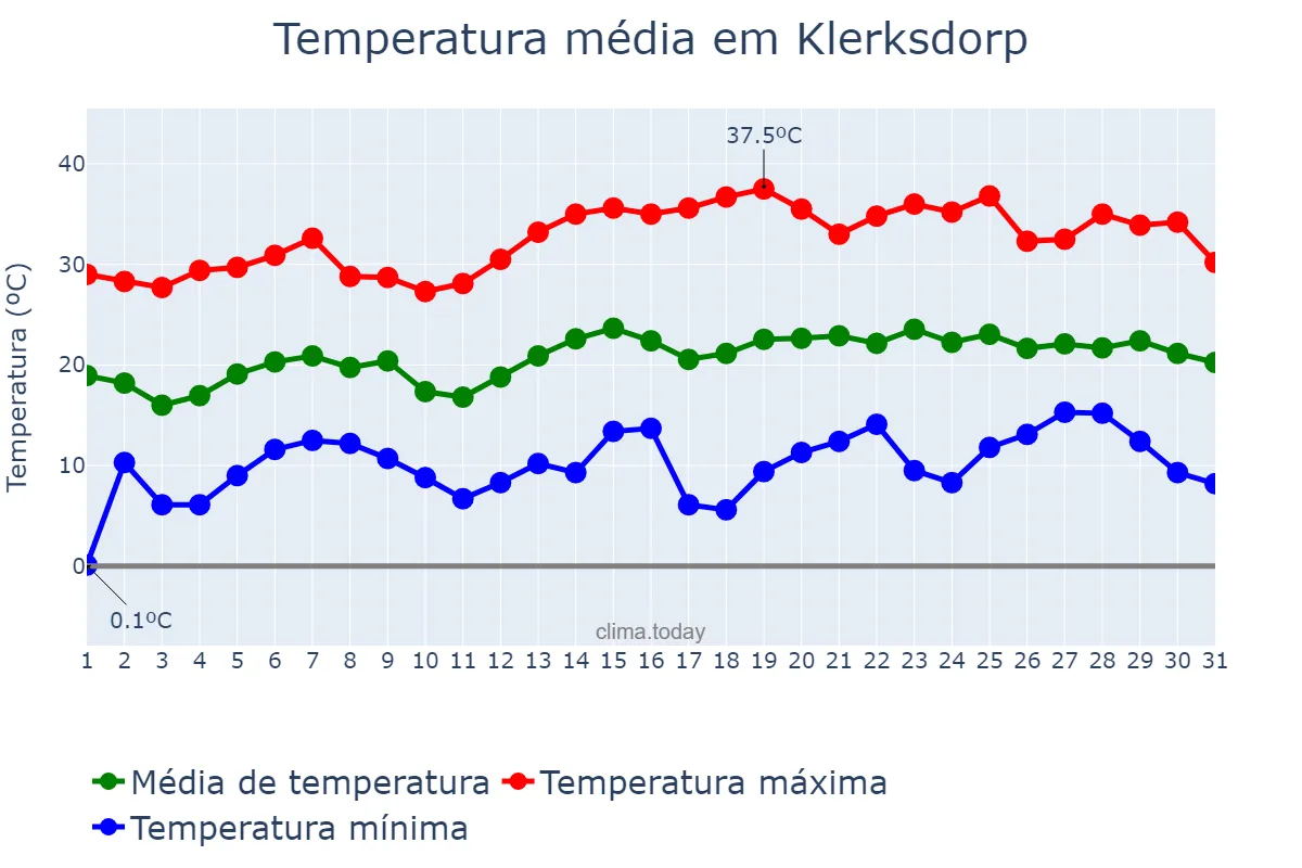 Temperatura em outubro em Klerksdorp, North West, ZA