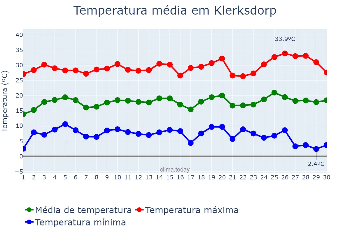 Temperatura em setembro em Klerksdorp, North West, ZA