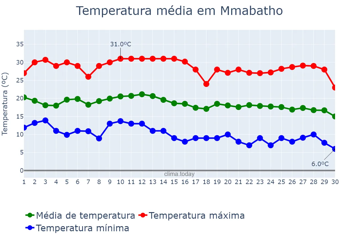 Temperatura em abril em Mmabatho, North West, ZA