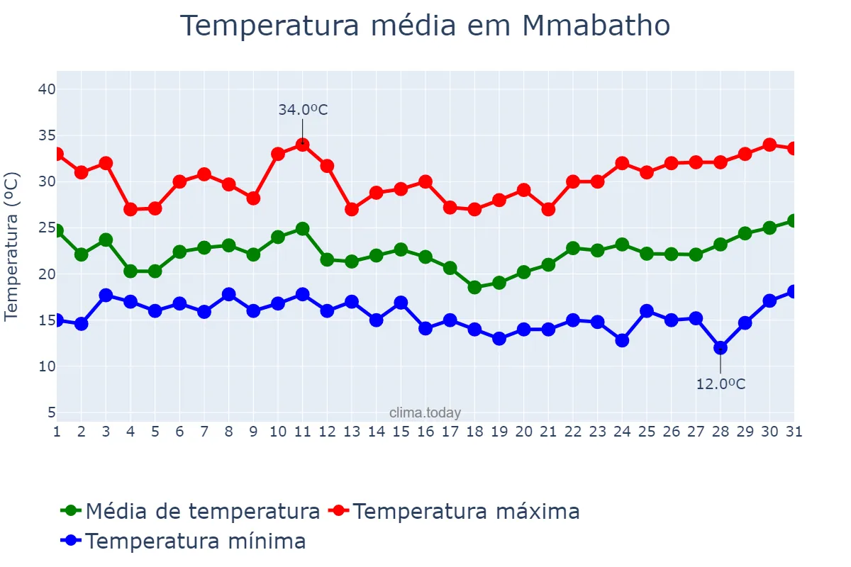 Temperatura em dezembro em Mmabatho, North West, ZA