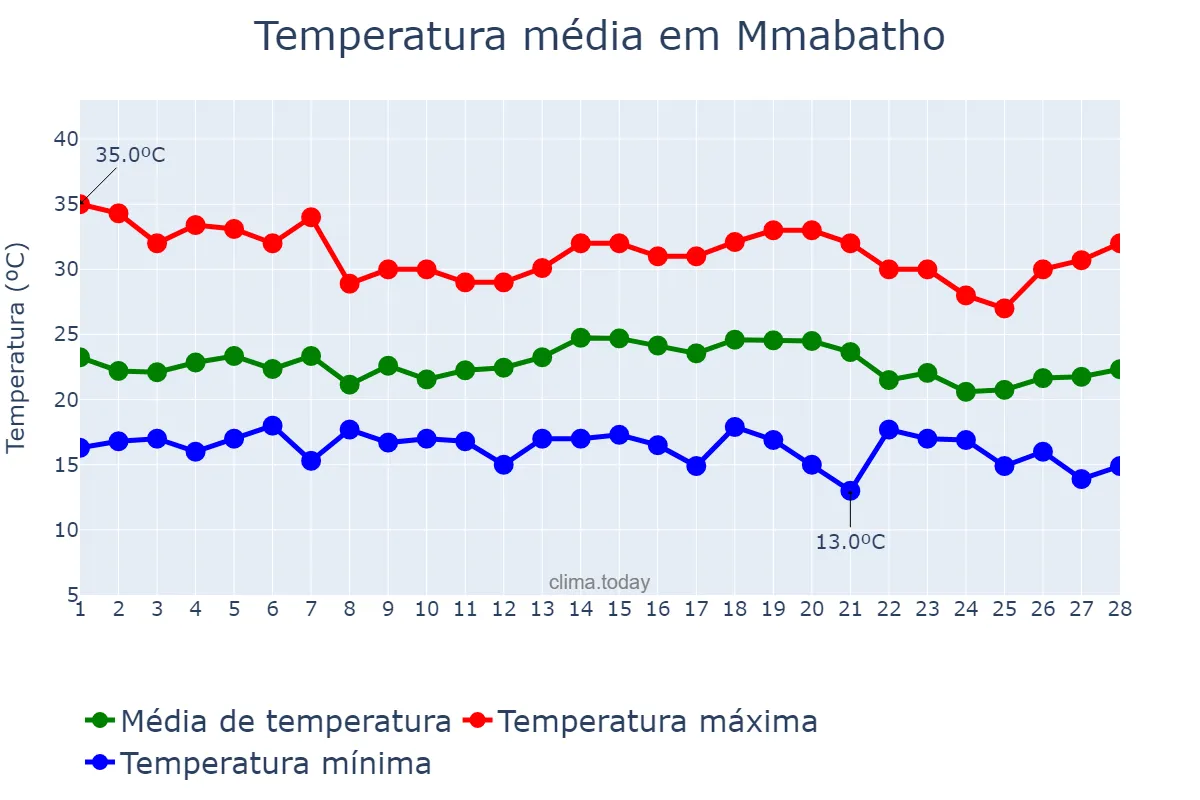 Temperatura em fevereiro em Mmabatho, North West, ZA