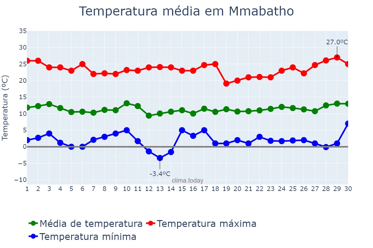 Temperatura em junho em Mmabatho, North West, ZA