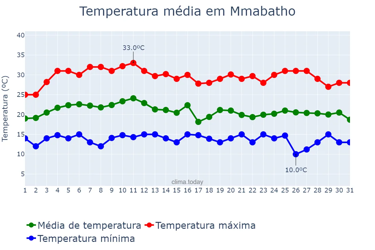 Temperatura em marco em Mmabatho, North West, ZA