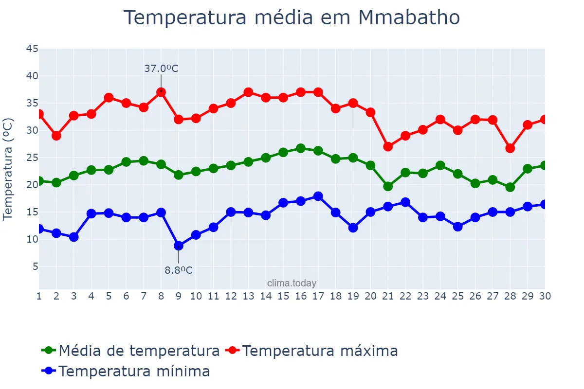 Temperatura em novembro em Mmabatho, North West, ZA