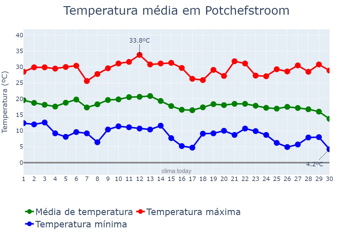 Temperatura em abril em Potchefstroom, North West, ZA