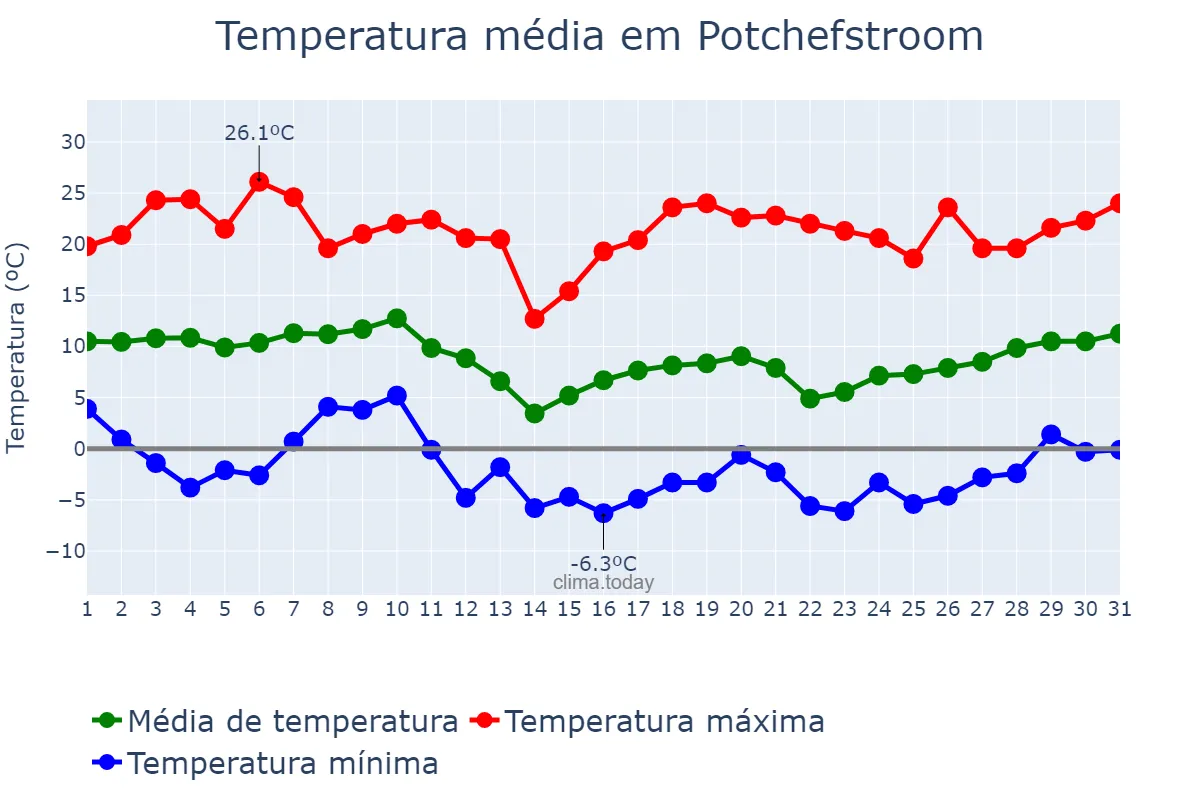 Temperatura em julho em Potchefstroom, North West, ZA