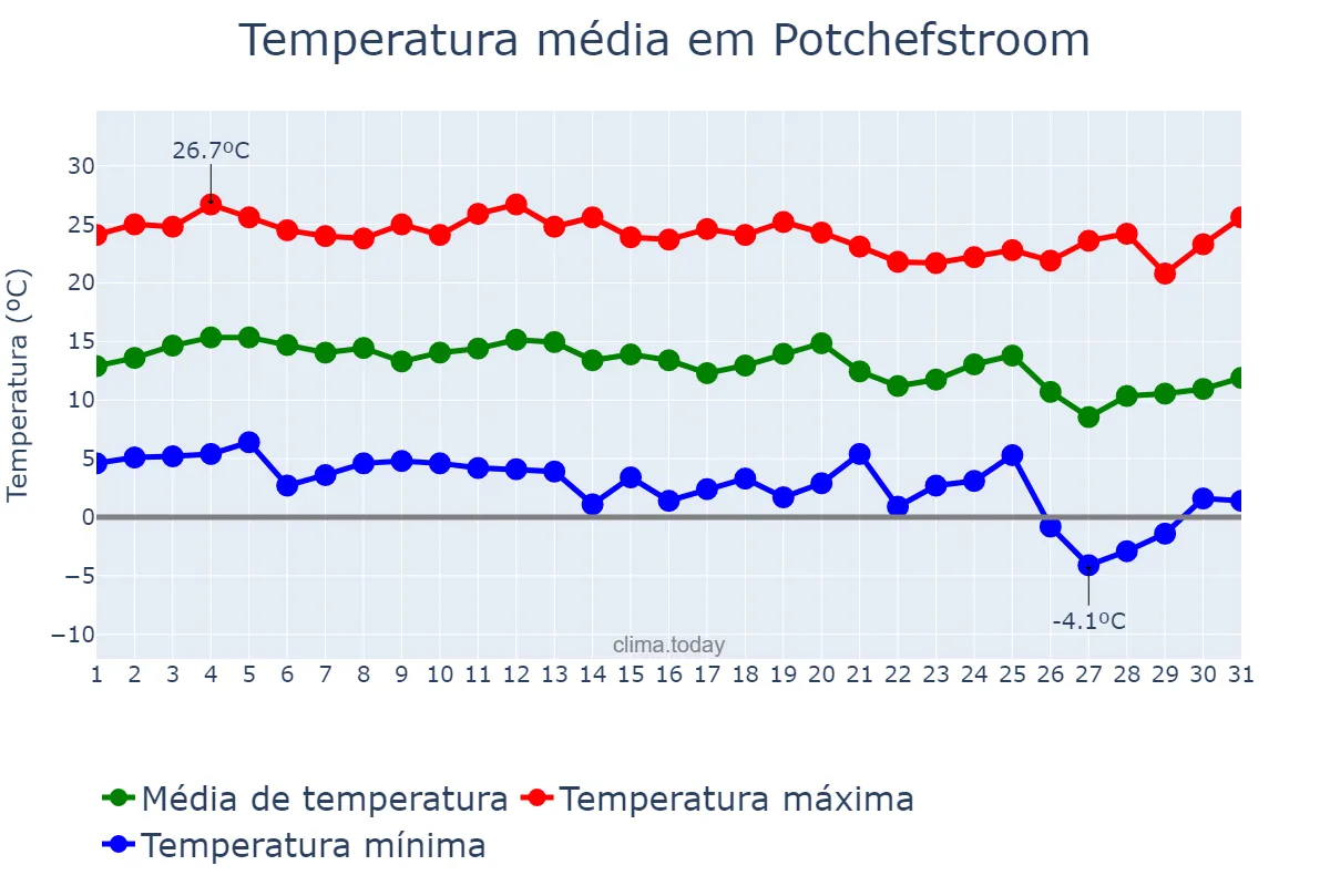Temperatura em maio em Potchefstroom, North West, ZA