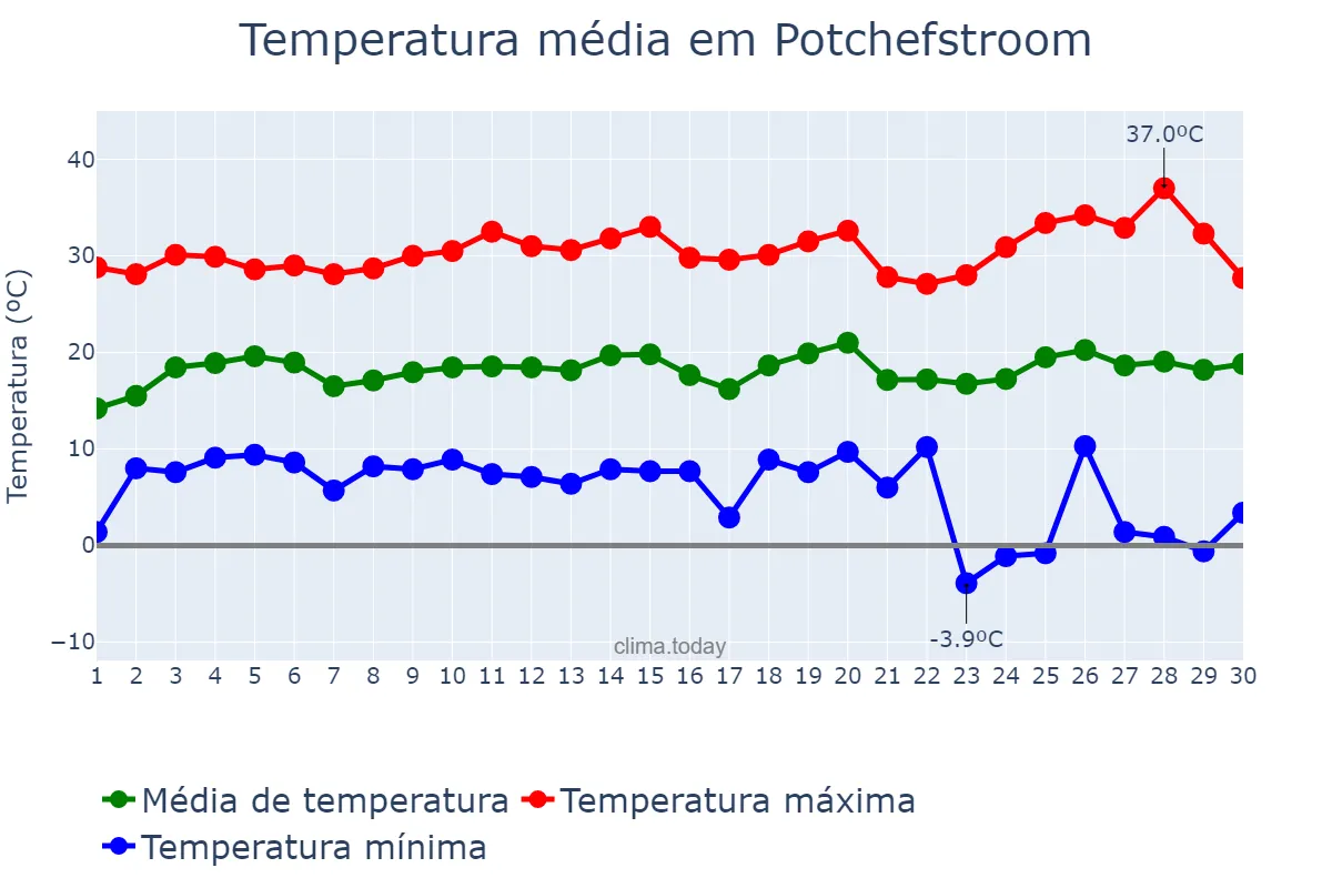 Temperatura em setembro em Potchefstroom, North West, ZA