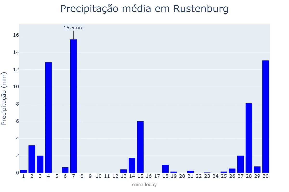 Precipitação em abril em Rustenburg, North West, ZA