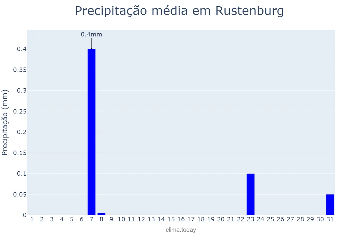 Precipitação em maio em Rustenburg, North West, ZA