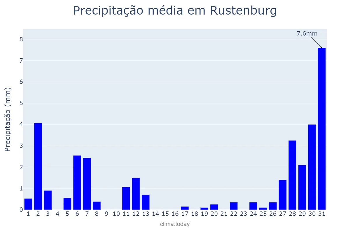 Precipitação em outubro em Rustenburg, North West, ZA