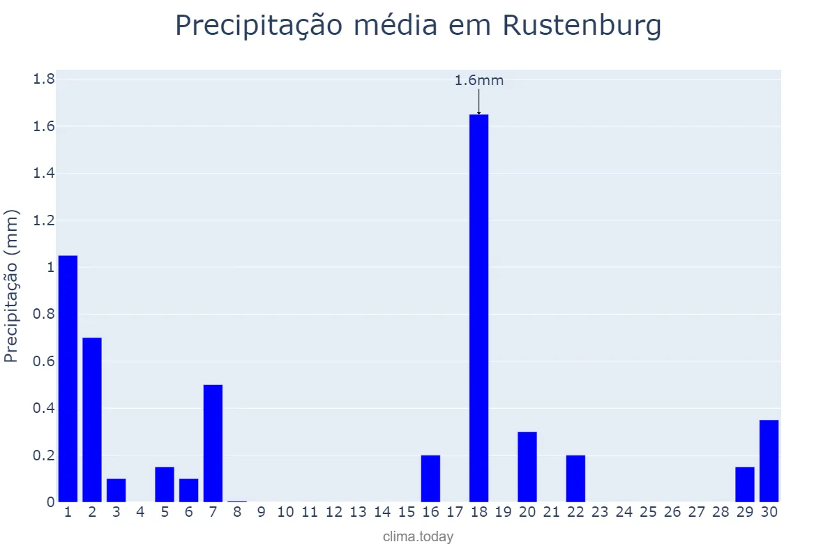 Precipitação em setembro em Rustenburg, North West, ZA