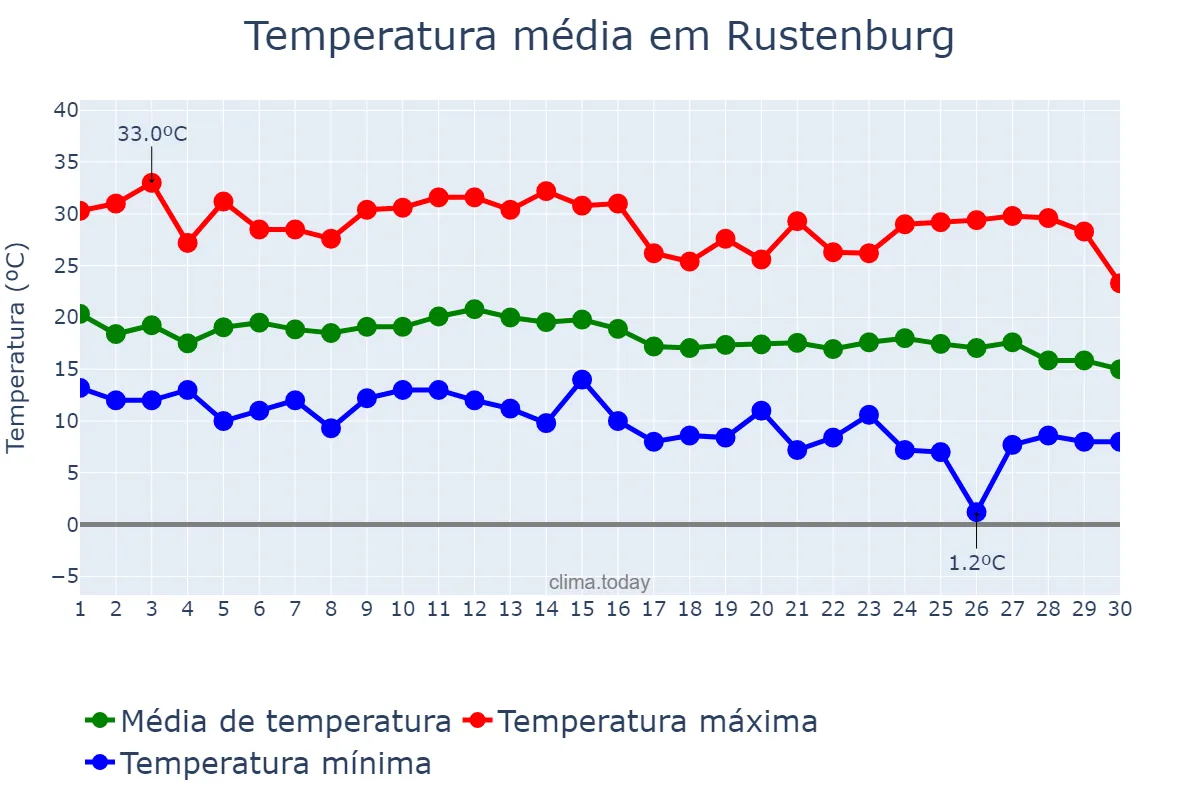 Temperatura em abril em Rustenburg, North West, ZA