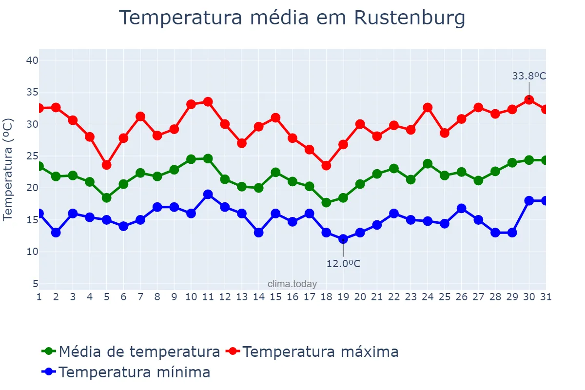 Temperatura em dezembro em Rustenburg, North West, ZA