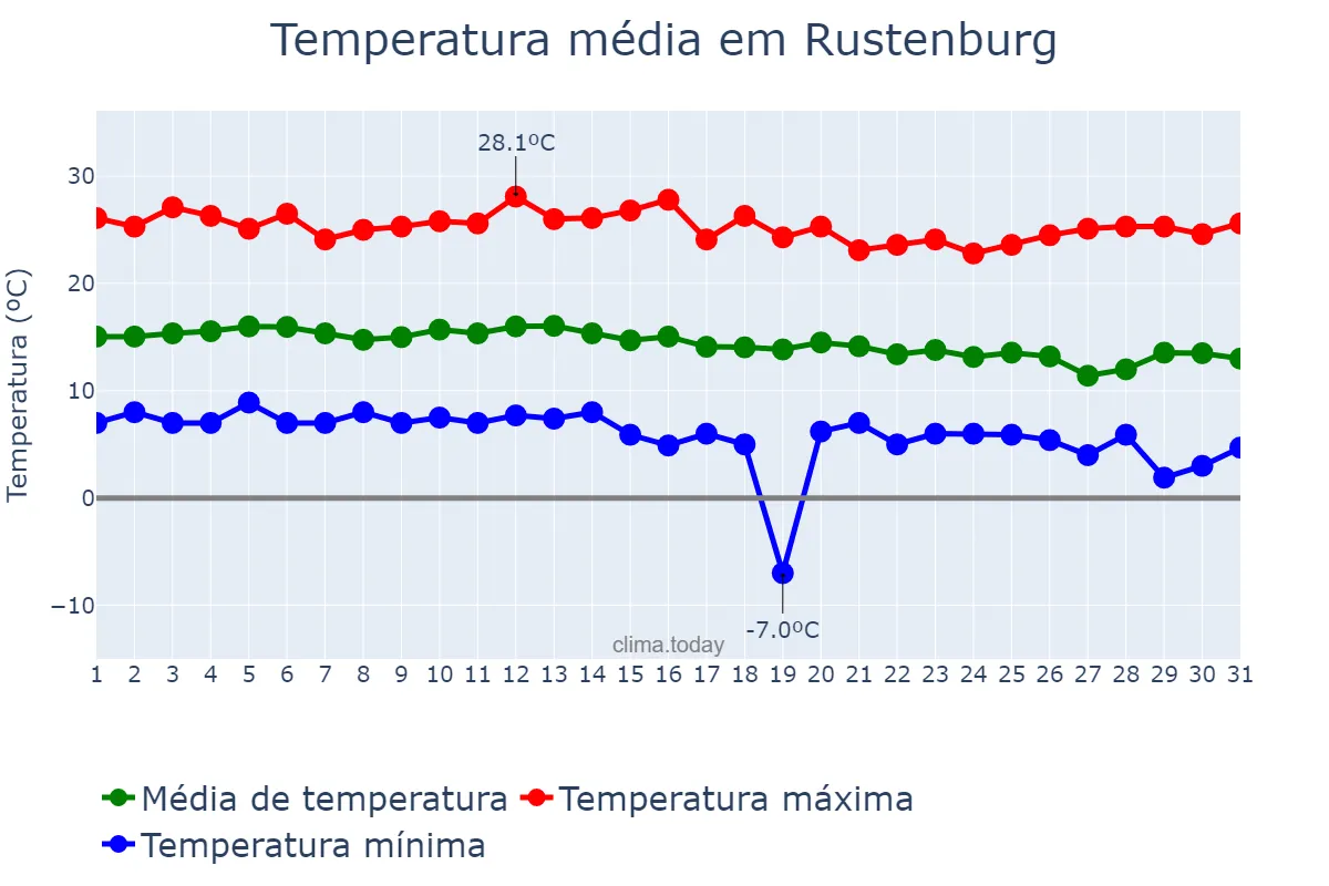 Temperatura em maio em Rustenburg, North West, ZA